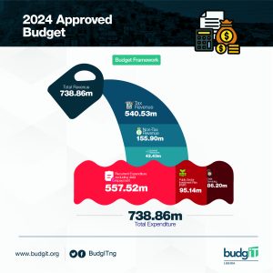 2024 Budget Framework Liberia 2024 Budget Framework Liberia