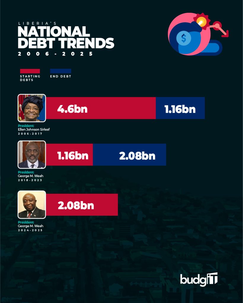 Liberia's Debt Profile 2006-2025